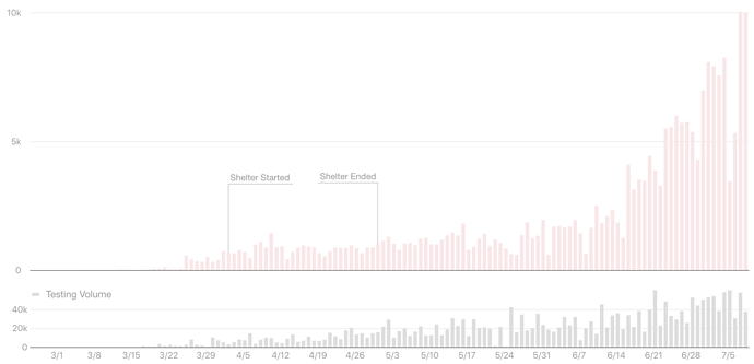 TX Testing-Infection trend