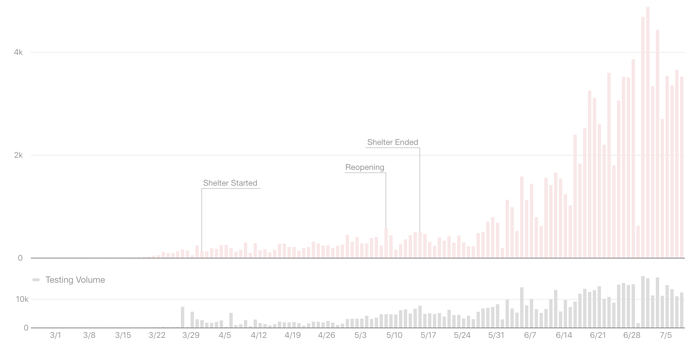 AZ Testing-Infection trend