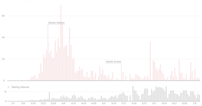 VT Testing-Infection trend