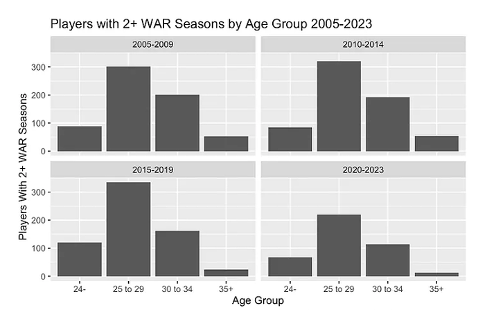 ageing decline